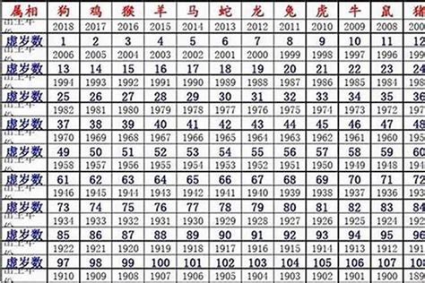 61岁 生肖|12生肖年龄对照表2024年 12生肖年龄对照表2024年图片